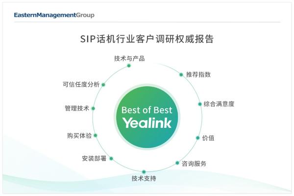 億聯(lián)網(wǎng)絡(luò)SIP話機(jī)蟬聯(lián)全球滿意度榜首 用戶為本 服務(wù)為先 網(wǎng)絡(luò)技術(shù)服務(wù)再創(chuàng)佳績(jī)